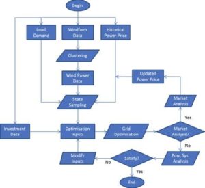 Grid design flow chart