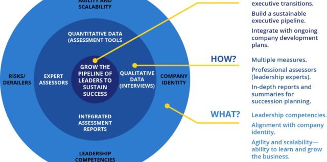 Growing leaders Framework