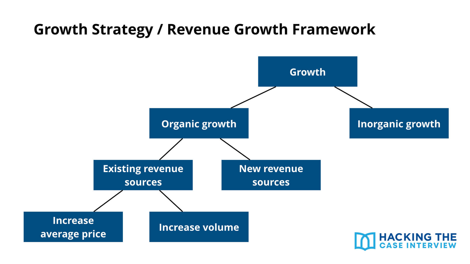 Growth Strategy Framework