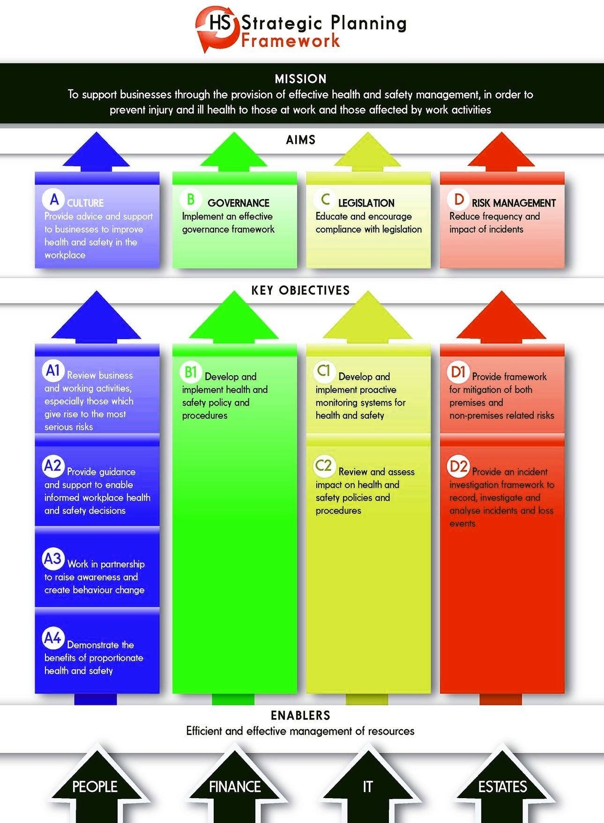 HS strategic planning framework for health and safety legislation