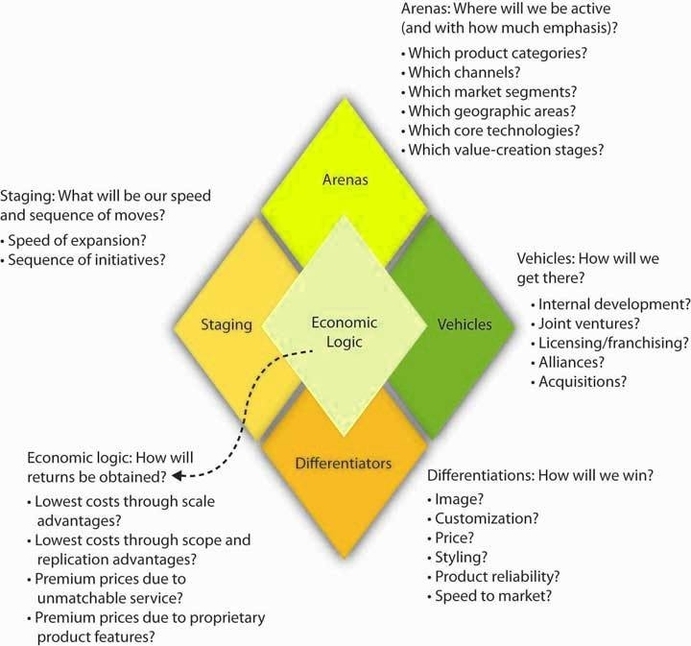 Hambrick and Fredrickson's Strategy Diamond