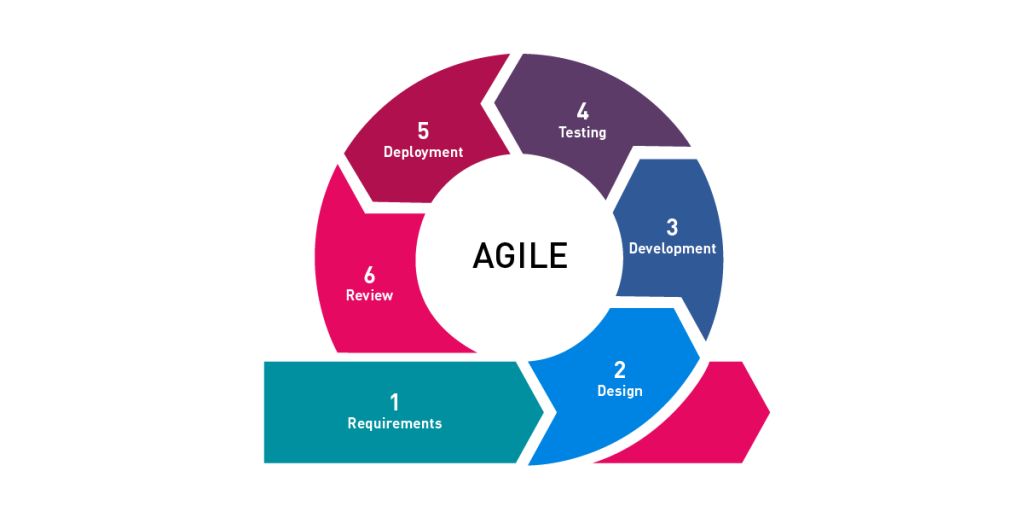 Have you tried agile software development it is quick and flexible