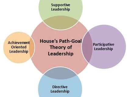 Houses path goal theory of leadership