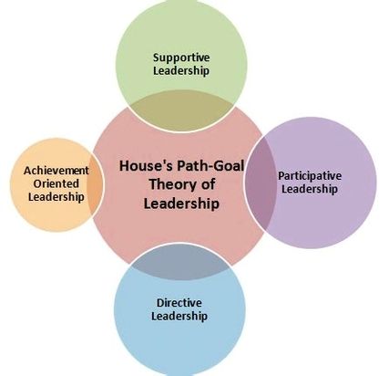 Houses path goal theory of leadership