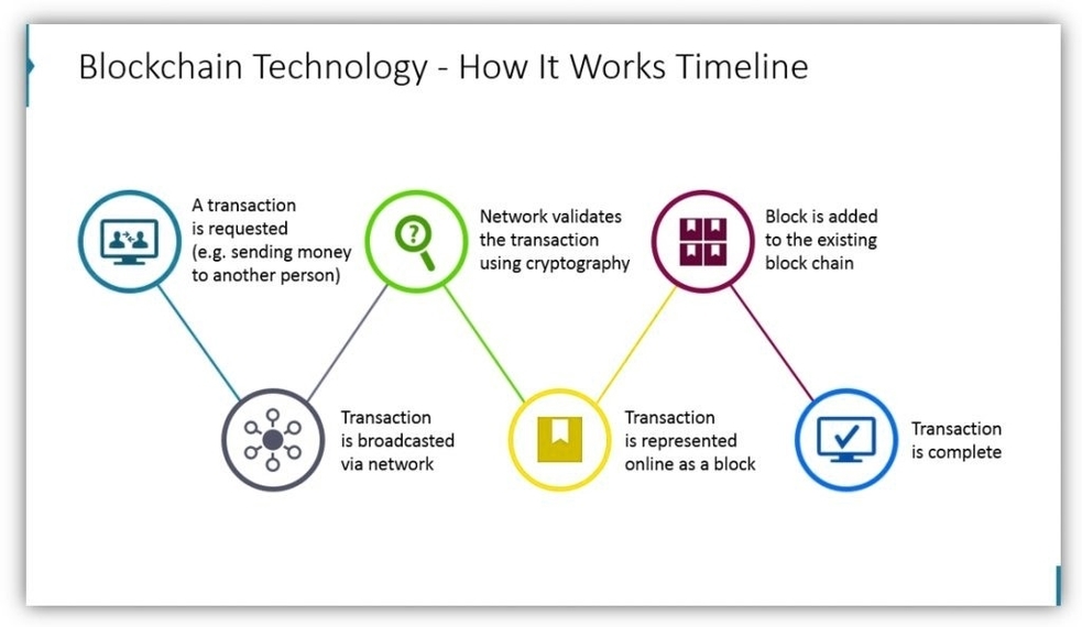 How Technology Works Blockchain