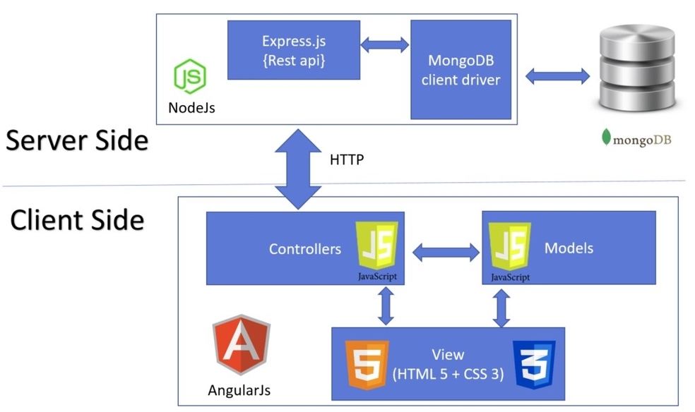 How To Choose A Technology Stack For Your Web Application