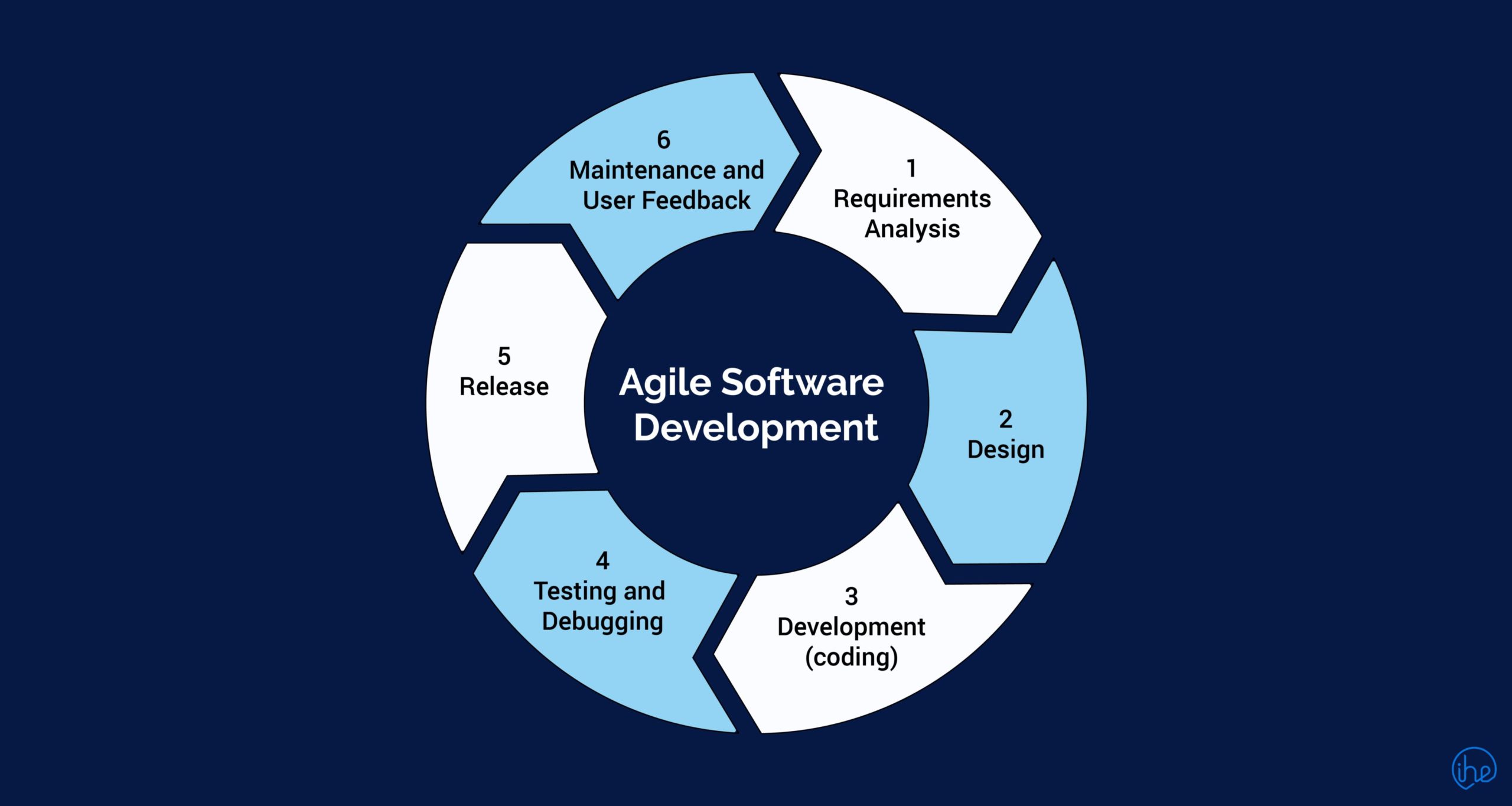How agile changed software development