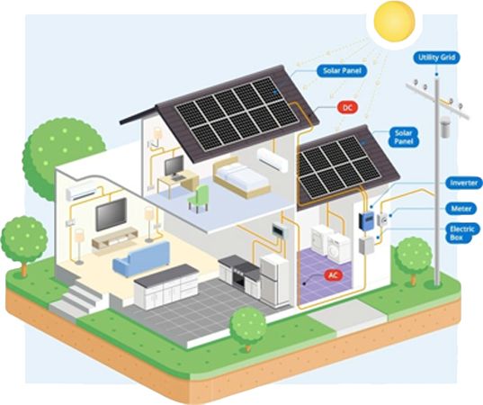 How do solar panels work for residential homes
