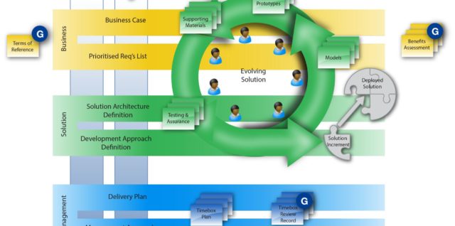 How to guide agile in a gxp environment using dsdm methodology