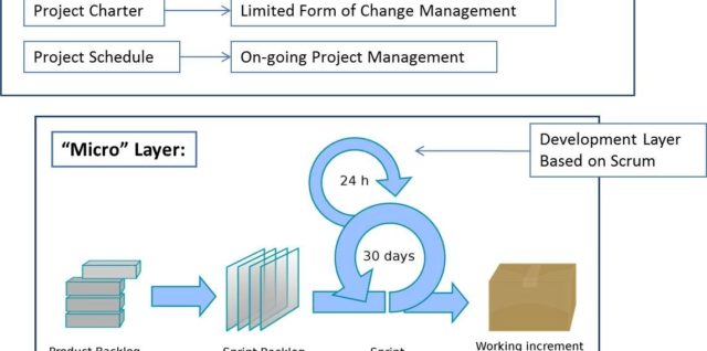 How to make a hybrid agile process work and not fail