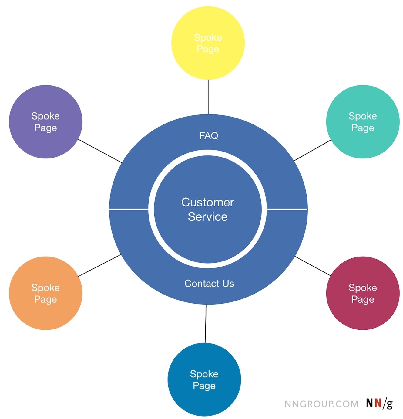 Hub And Spoke Model