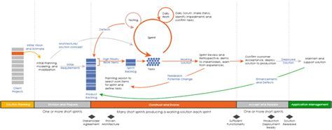 Hybrid agile framework. download scientific diagram