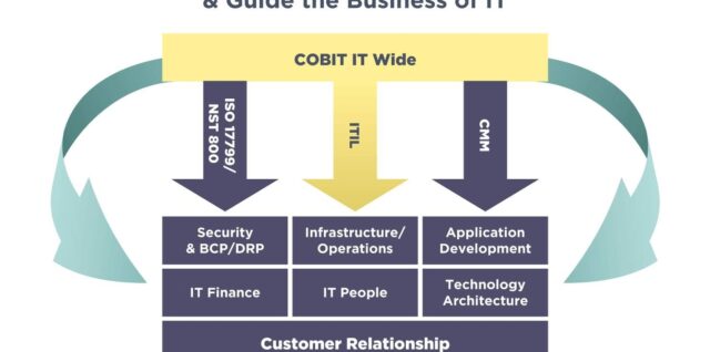 IT Governance Frameworks