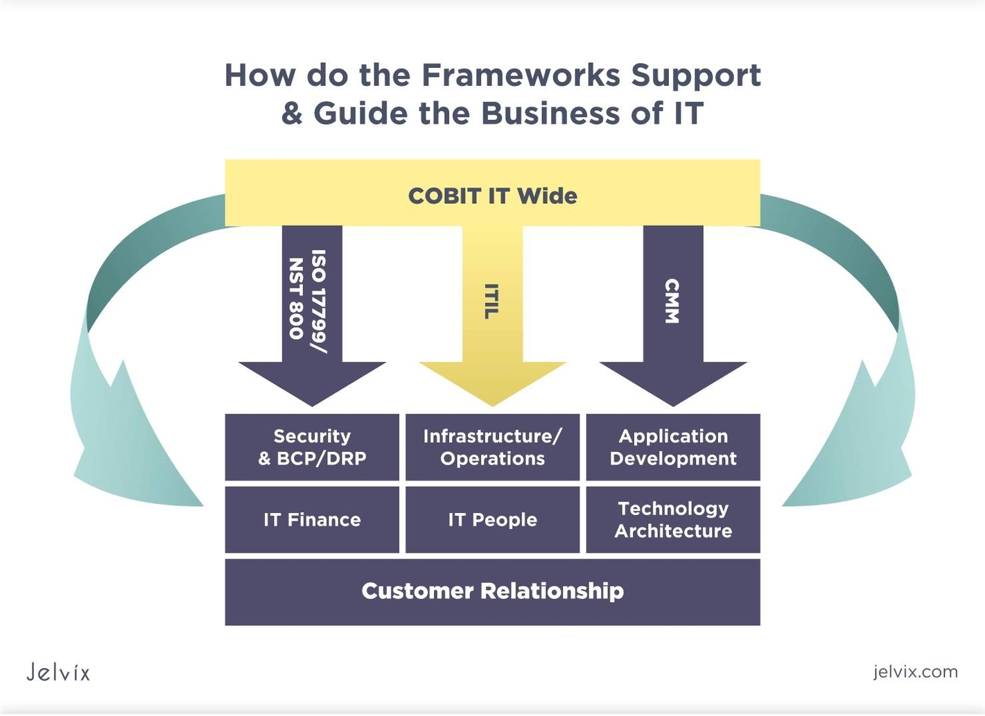 IT Governance Frameworks