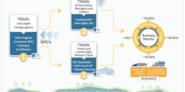 Implementation of scaled agile framework