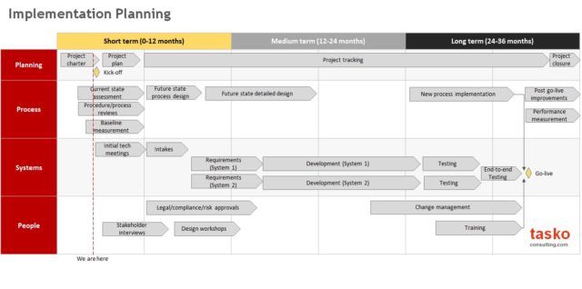 Implementation planning