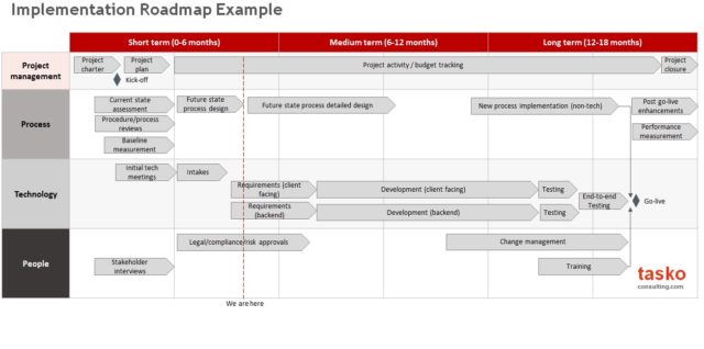 Implementation roadmap