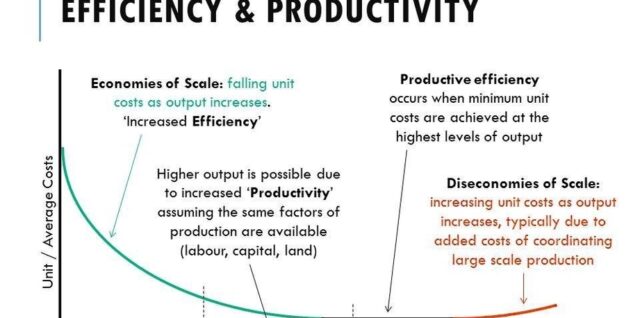 Increasing productivity and efficiency lesson