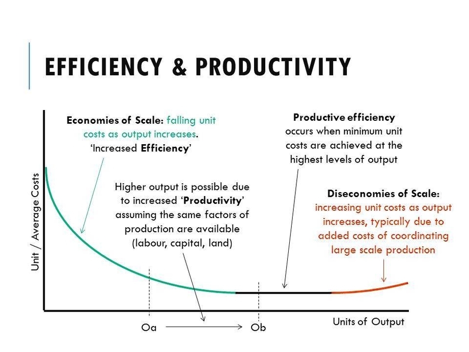 Increasing productivity and efficiency lesson