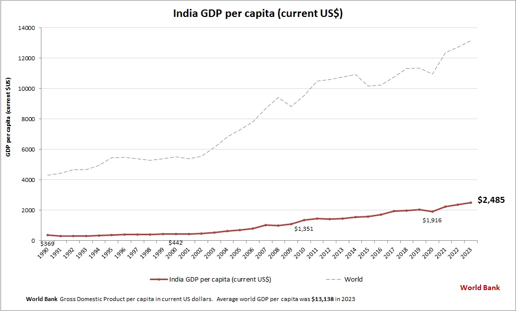 India GDP per capita