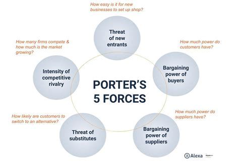 Industry analysis using porters five forces guide example