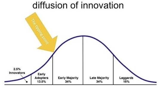 Innovation Bell Curve