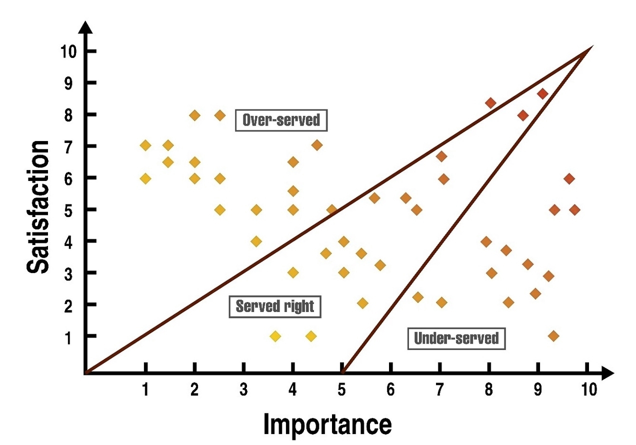 Innovation Canvas Satisfaction vs Importance Graph