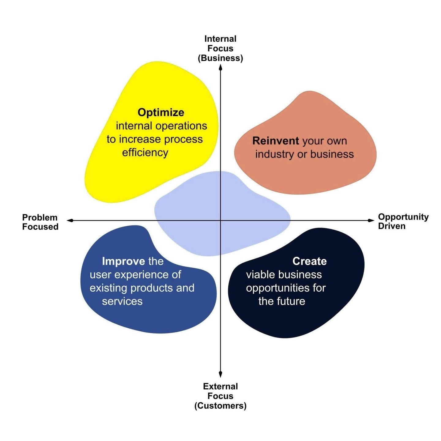 Innovation Frameworks Explanation