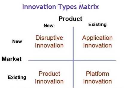 Innovation Types Matrix