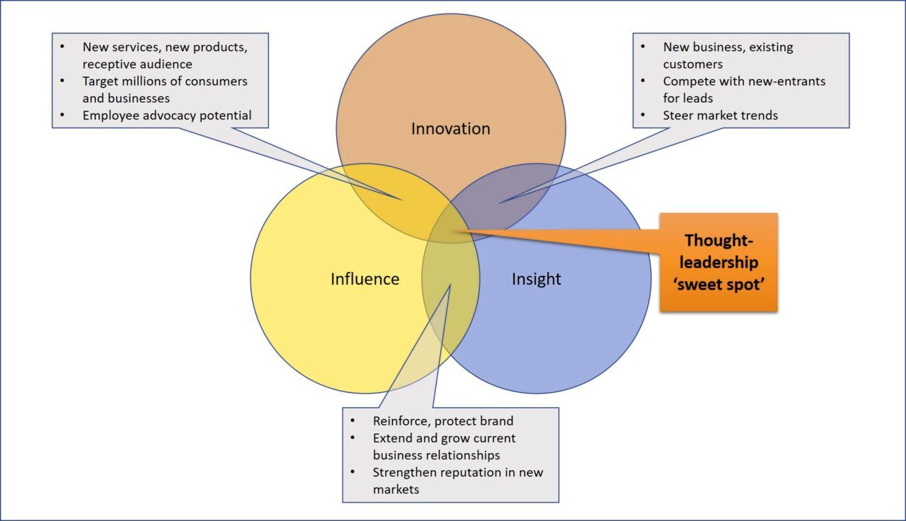 Innovation insight influence in business