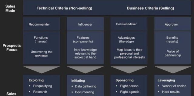 Inside Sales Process Flowchart