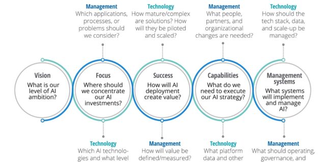 Integrated AI strategy