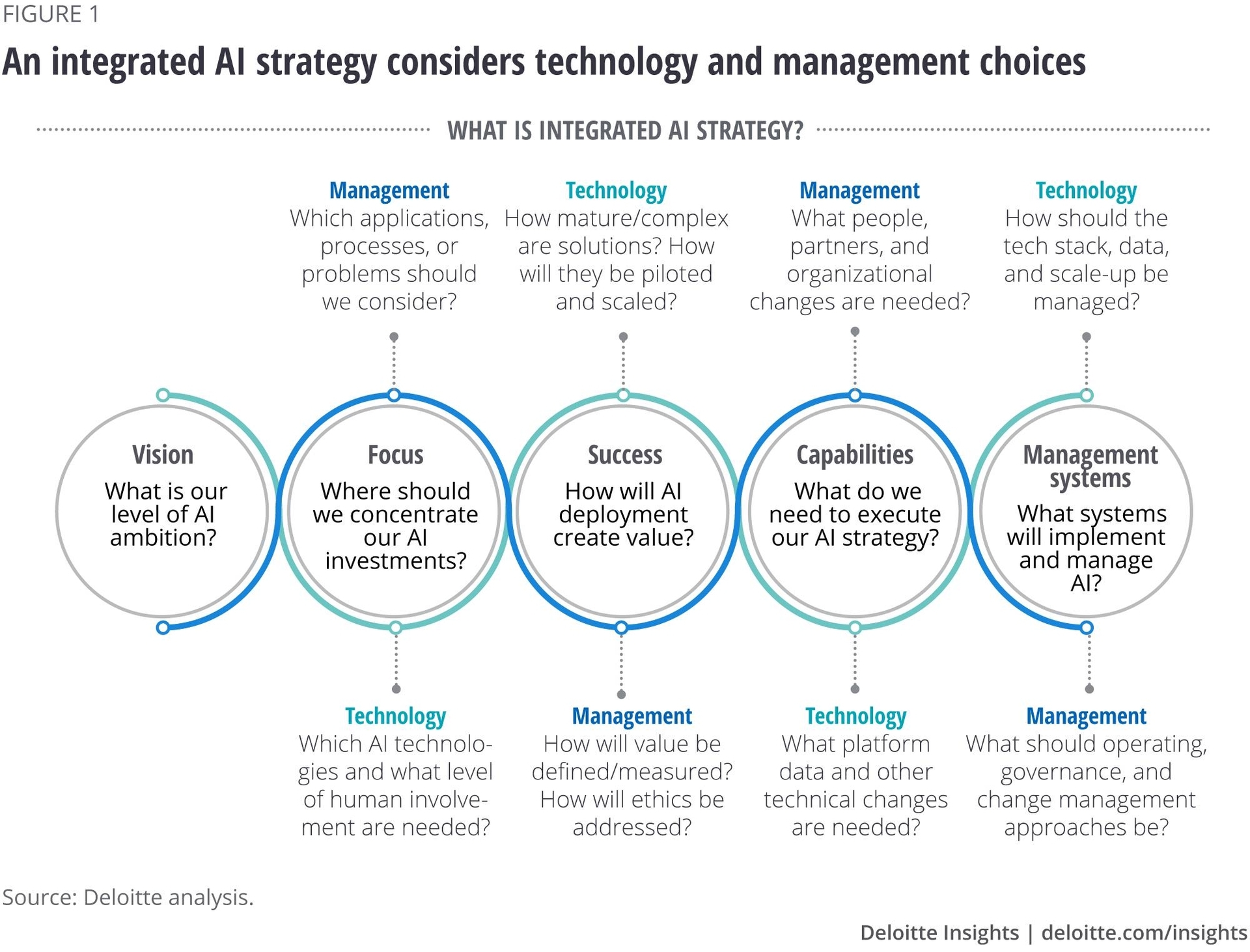 Integrated AI strategy