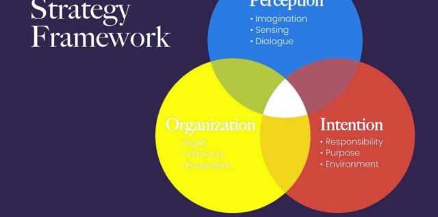 Integrated strategy framework diagram