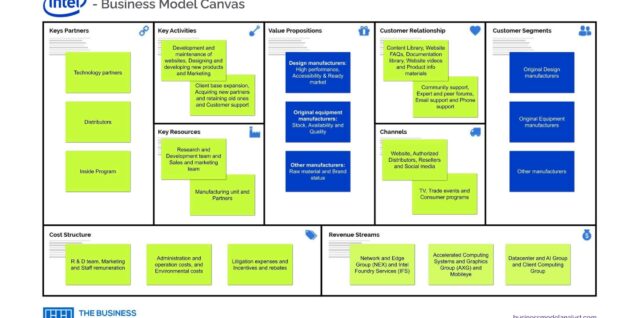 Intel Business Model Canvas Example