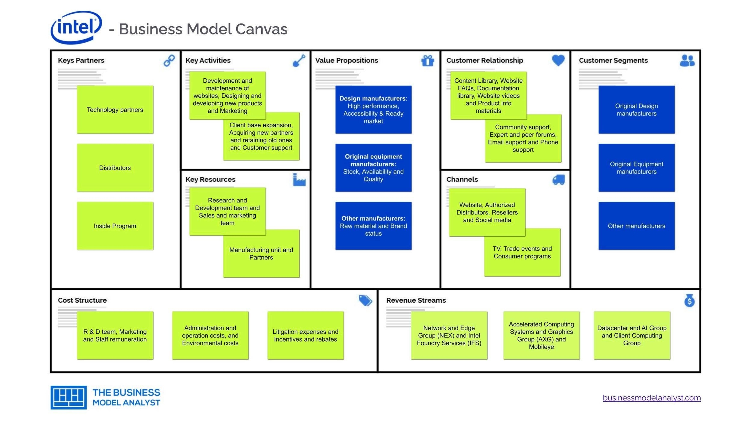 Intel Business Model Canvas Example