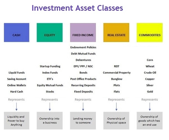 Investment Asset Classes Types Explained