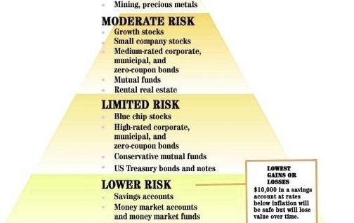 Investment Pyramid Managing Risk