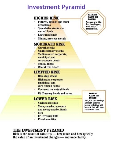 Investment Pyramid Managing Risk