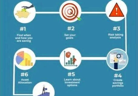 Investment planning steps