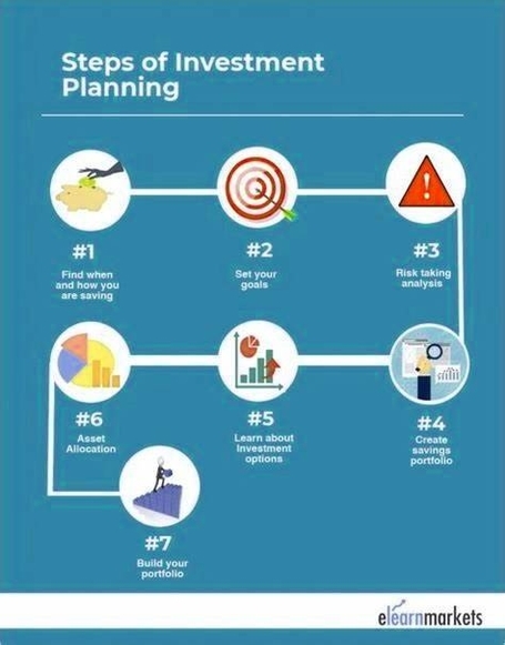 Investment planning steps