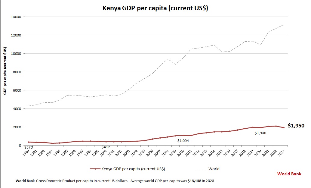 Kenya GDP per capita