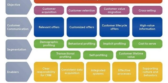 Knowledge based client relationship management framework