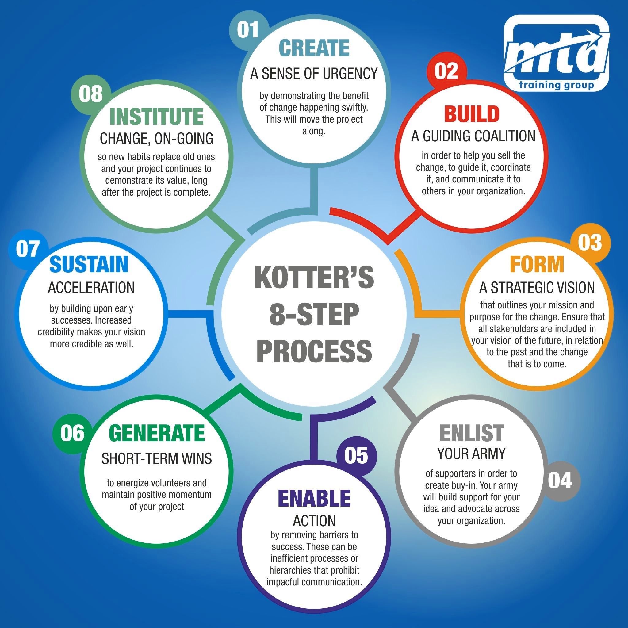 Kotters 8 step change management