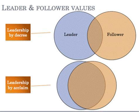 Leader vs manager leader vs follower venn diagram