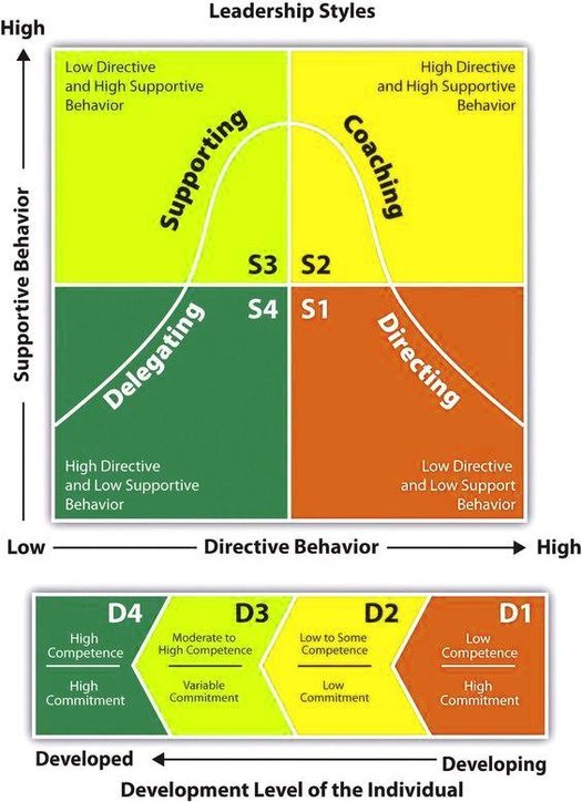 Leadership Styles Directing Coaching Supporting Delegating