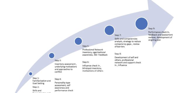 Leadership coaching example