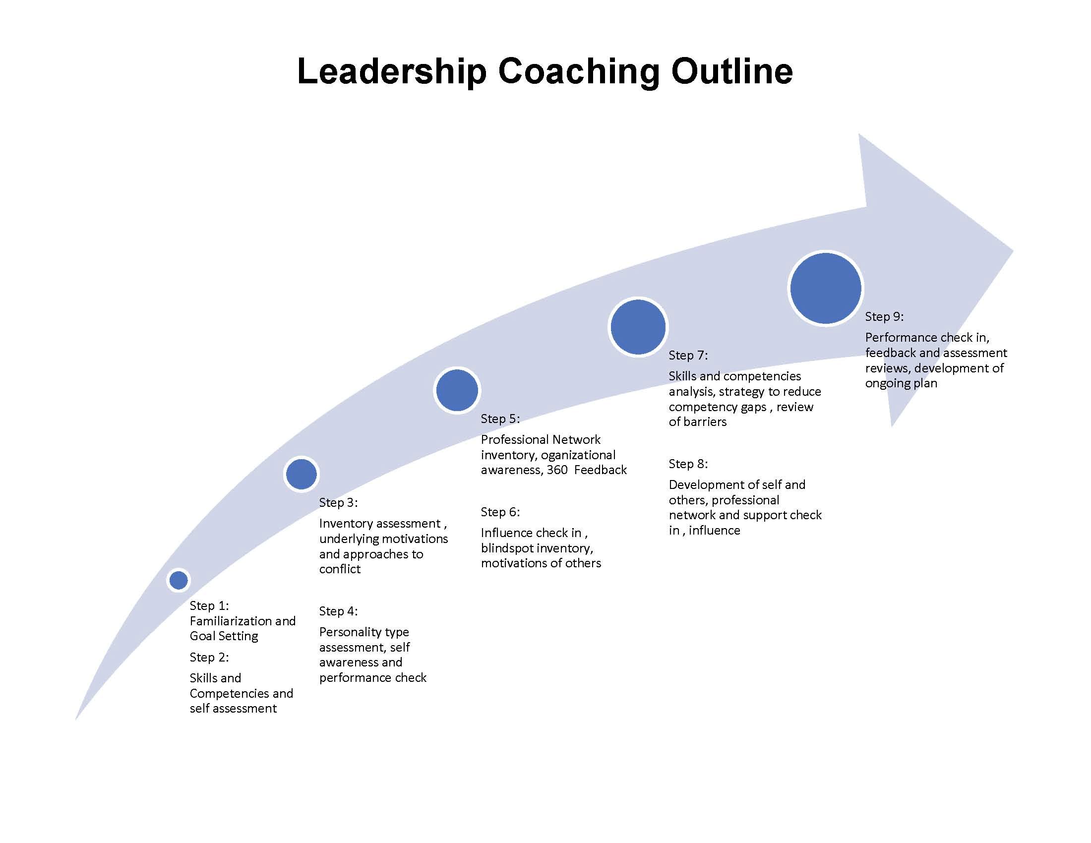 Leadership coaching example