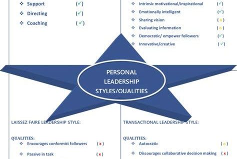 Leadership grid showing personal