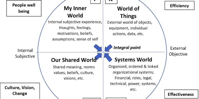 Leadership mindflow diagram